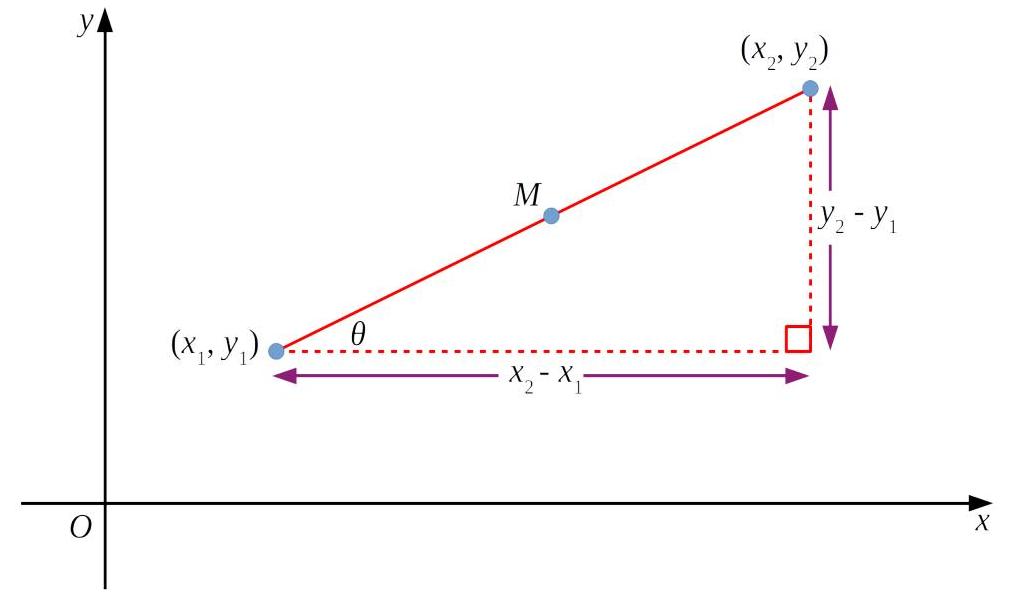 Diagram showing two points with horizontal and vertical distances marked