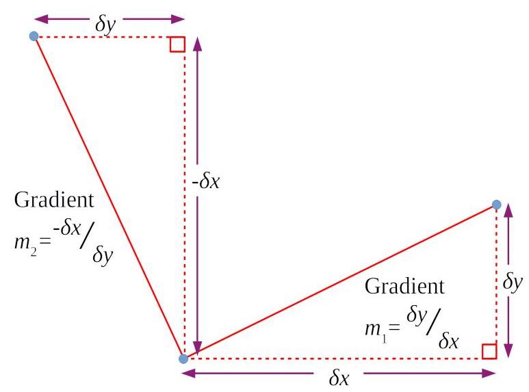Diagram showing a line rotated 90 degrees counterclockwise