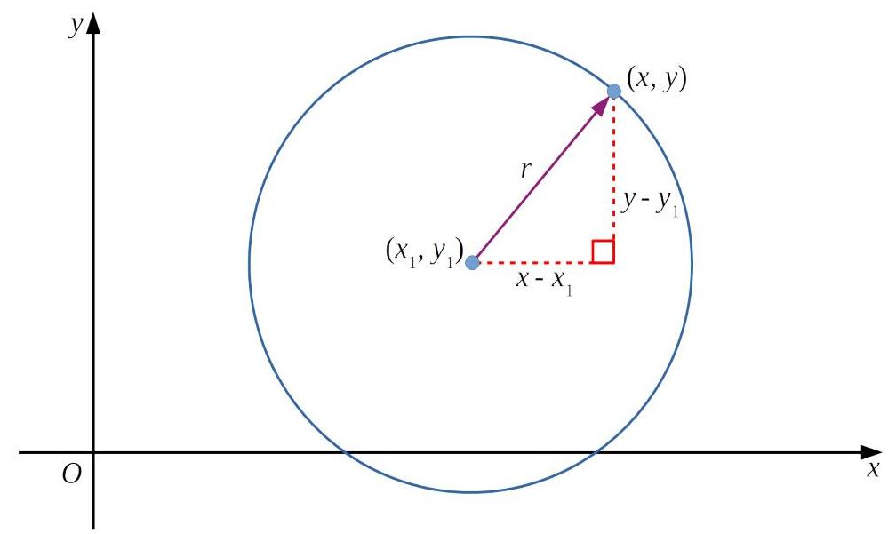 Circle diagram showing center and radius
